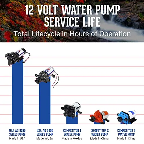 USA Adventure Gear ProGear 5550 High Pressure Professional Grade Washdown Water Pump | Made in the USA | 12 Volt DC | 5.75GPM | 14 Foot Lift | 80 PSI Pressure | Corrosion Resistant | Sealed Switch