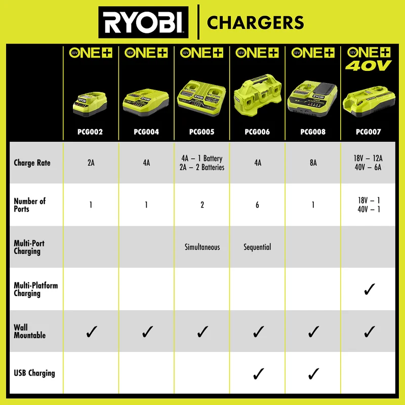 ONE+ 18V/40V Dual Platform Charger
