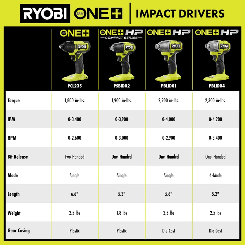 18V ONE+ HP Brushless 4-Mode 1/4" Hex Impact Driver