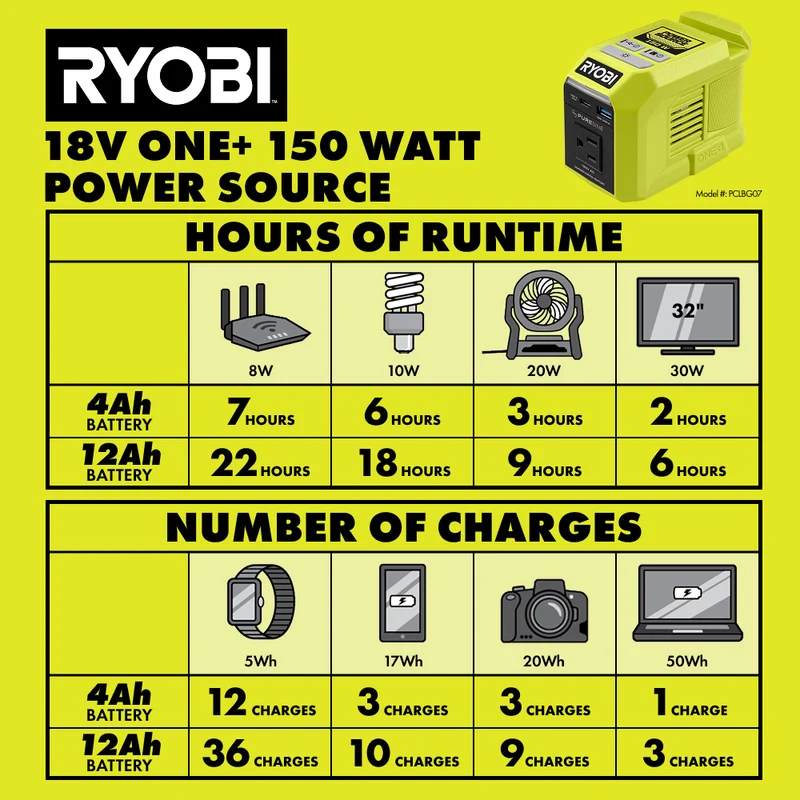 18V ONE+ 150W Power Source