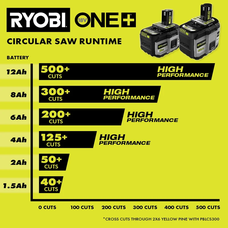 18V ONE+ 12Ah Lithium HIGH PERFORMANCE Battery