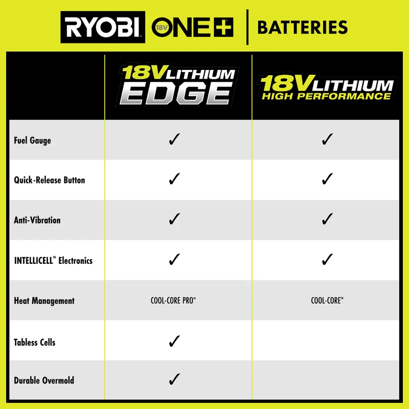 ONE+ 18V 4.0 Ah Lithium-Ion EDGE Battery Pack