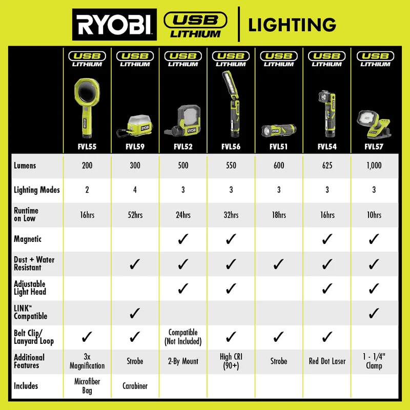 USB Lithium LED Compact Area Light Kit