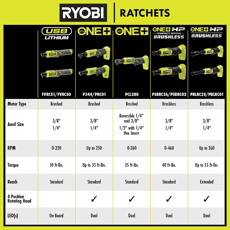 18V ONE+ HP Compact Brushless 1/4" High Speed Ratchet Kit