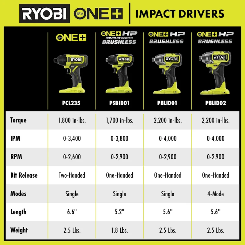 18V ONE+ HP Brushless 4-Mode 1/4" Impact Driver